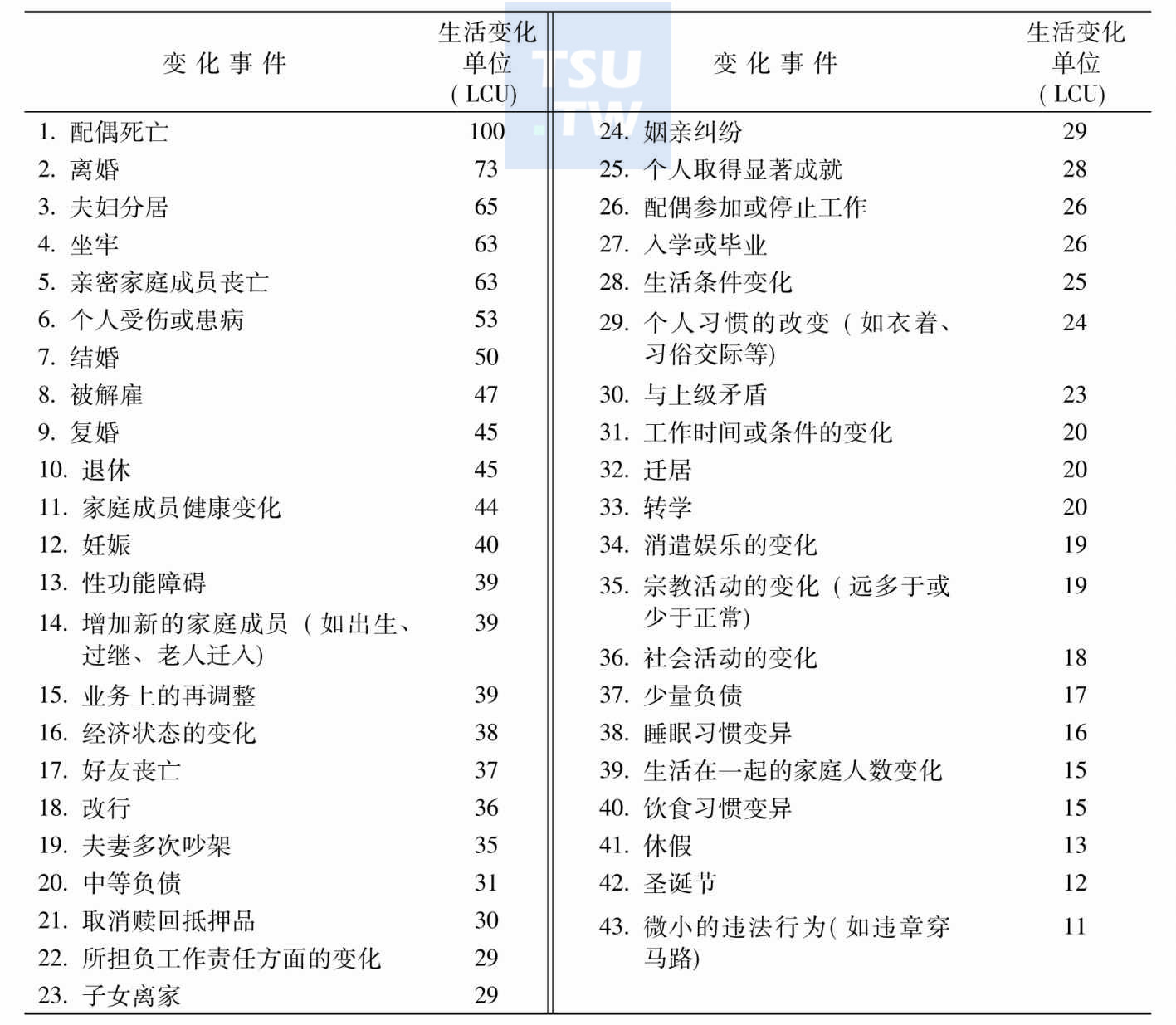 生活应激事件量表