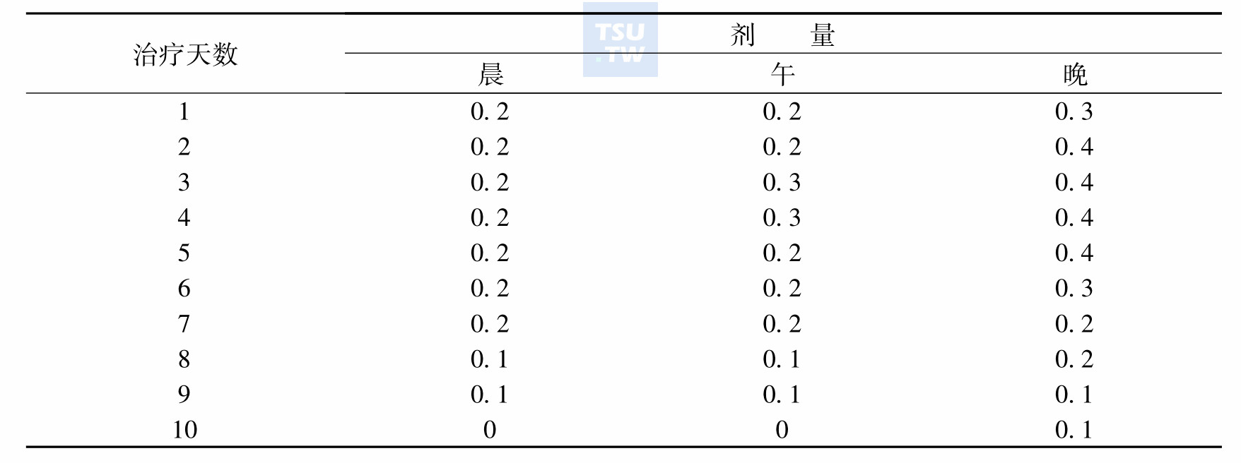 可乐定戒毒剂量表(以体重50kg为例)；注：摘自中华人民共和国卫生部药政管理局编：阿片类依赖常用戒毒疗法的指导原则