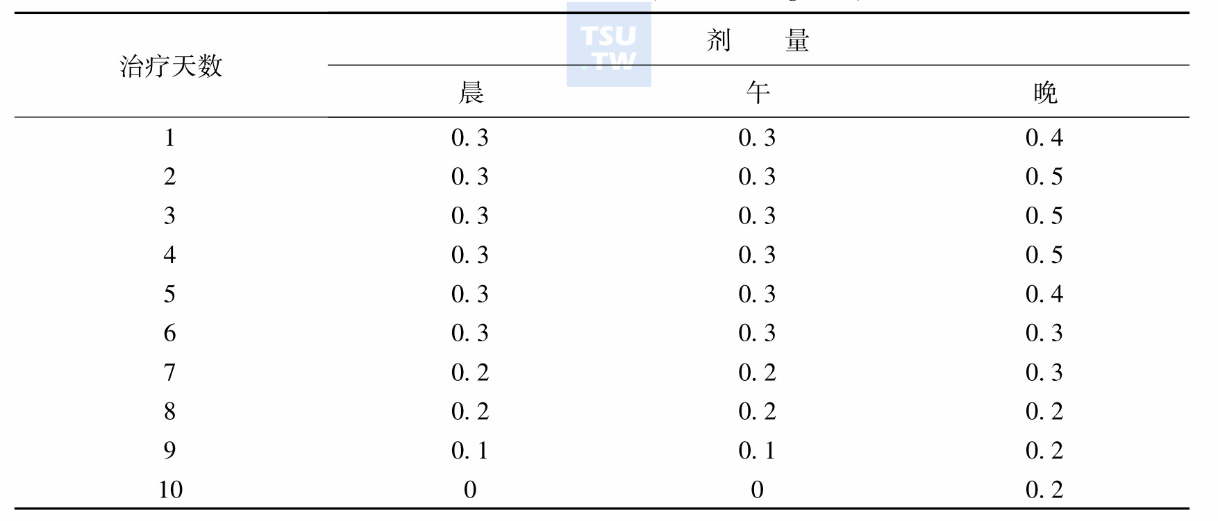 可乐定戒毒剂量表(以体重60kg为例)；注：摘自中华人民共和国卫生部药政管理局编：阿片类依赖常用戒毒疗法的指导原则