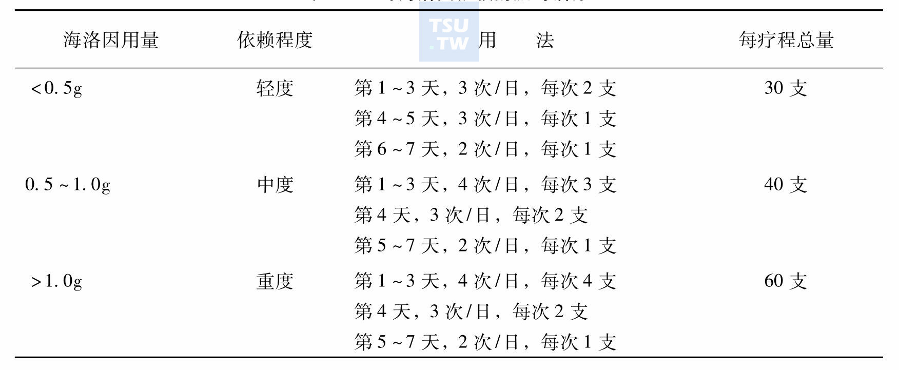 对海洛因依赖的脱毒治疗