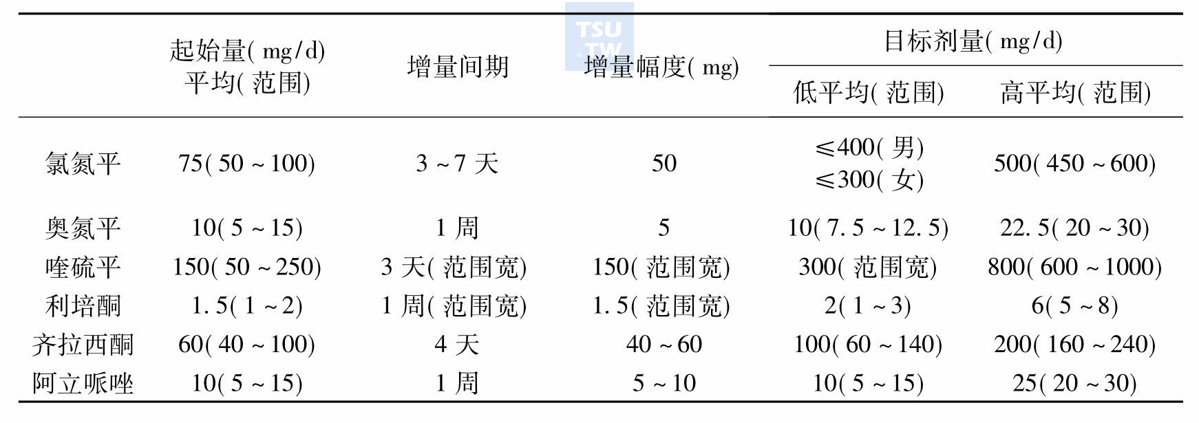 常用抗精神病药用于治疗精神分裂症的起始量和增量