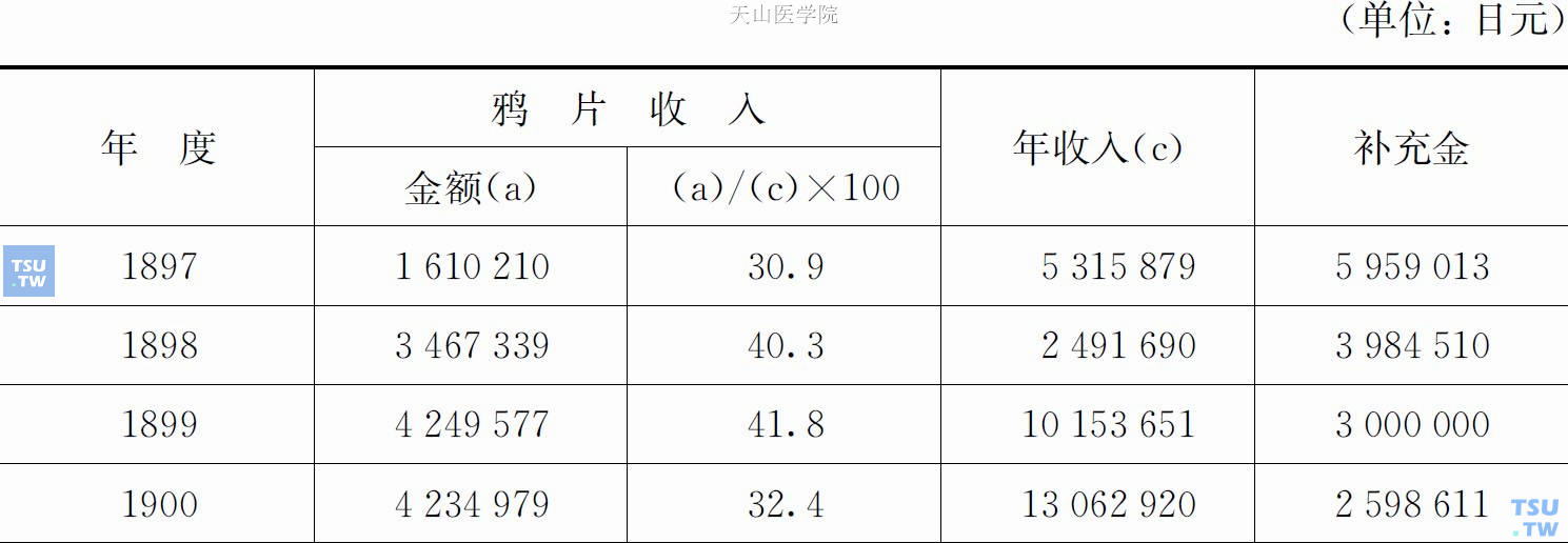 1897—1941年台湾特别会计账上的鸦片税收   