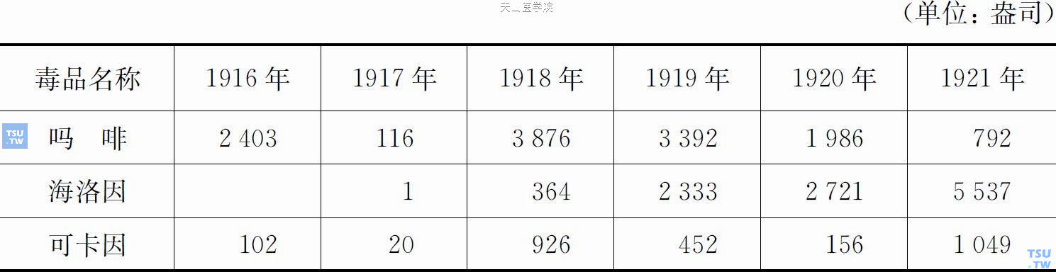 1916—1921年上海海关查获的走私毒品