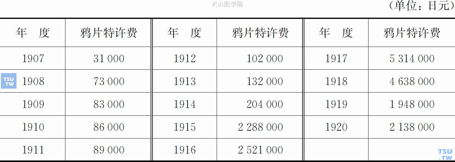 1907—1920年关东都督府特许费统计表