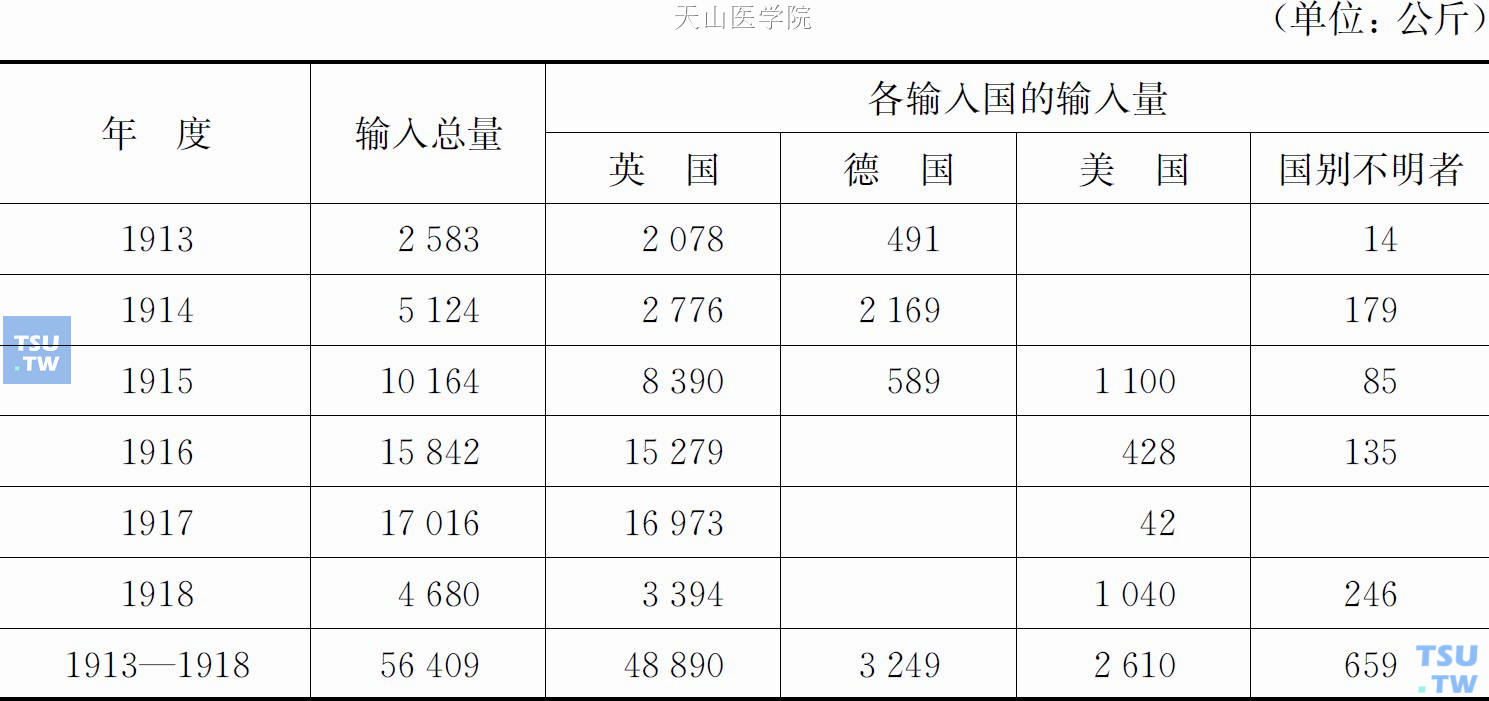 1913—1918年日本从欧美国家进口的麻醉品