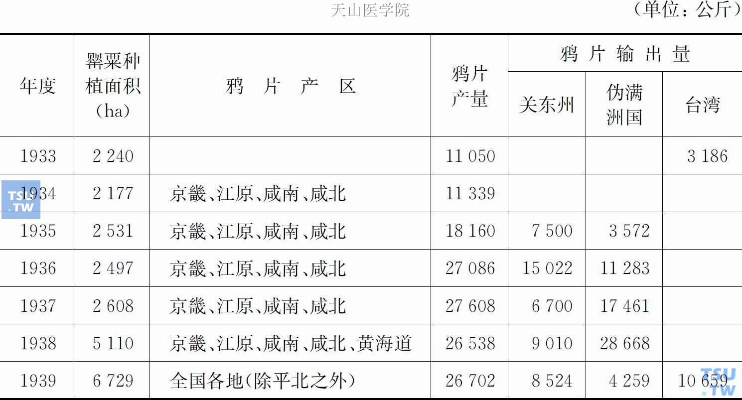 1933—1939年朝鲜鸦片生产与输出情况一览表