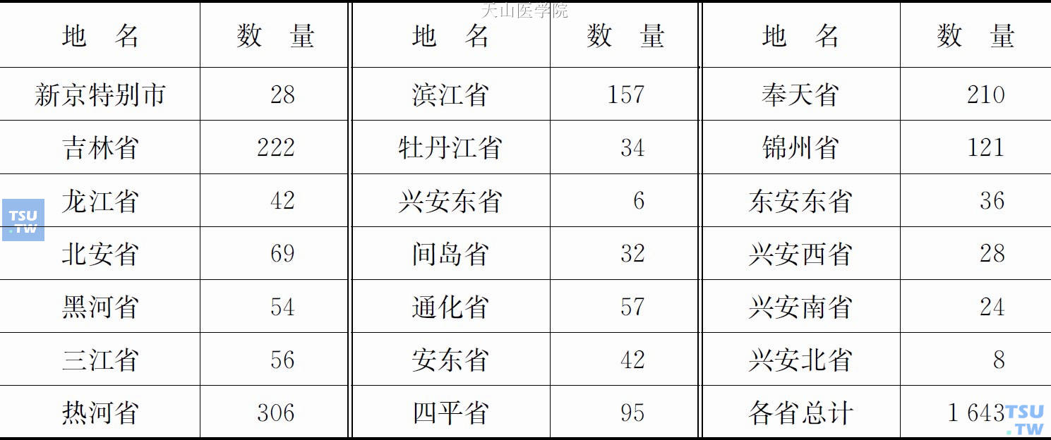 1941年伪满洲国管烟所分布情况一览表