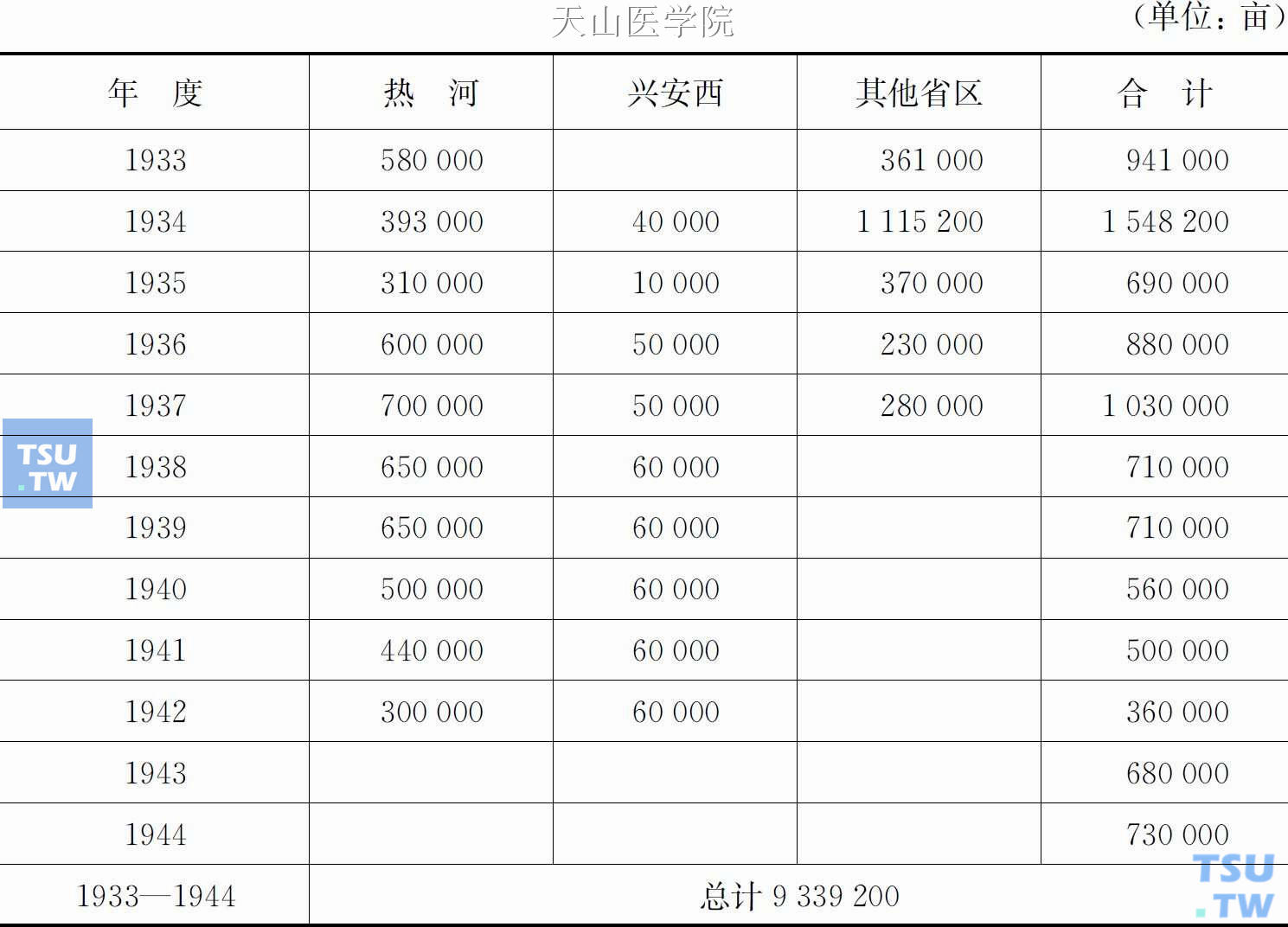 1933—1942年伪满洲国各省罂粟面积历年统计表