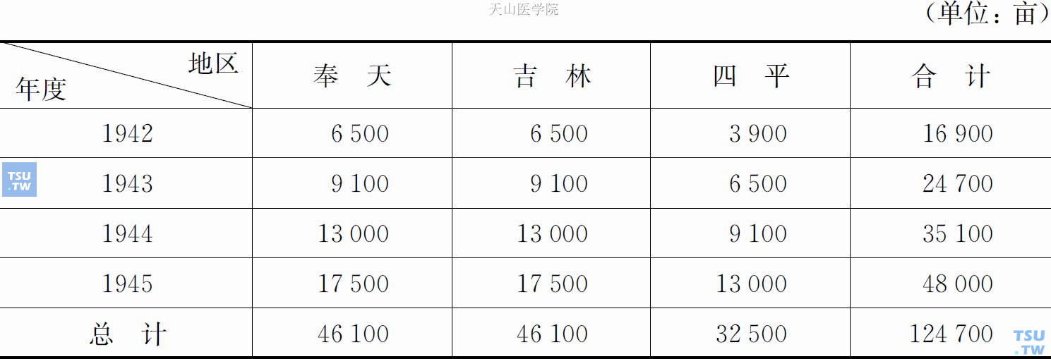 1942—1945年奉天、吉林、四平罂粟种植面积扩大情况一览表