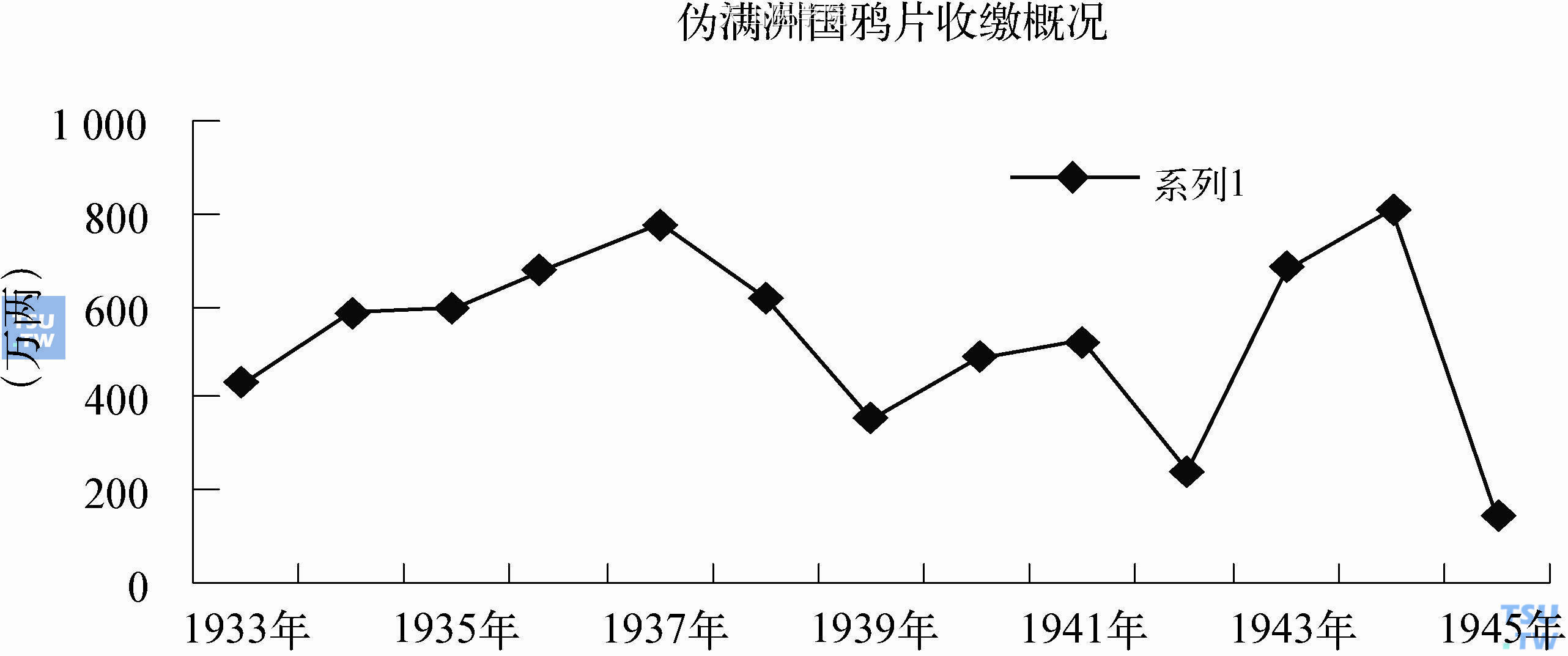  图4　伪满洲国鸦片收缴概况