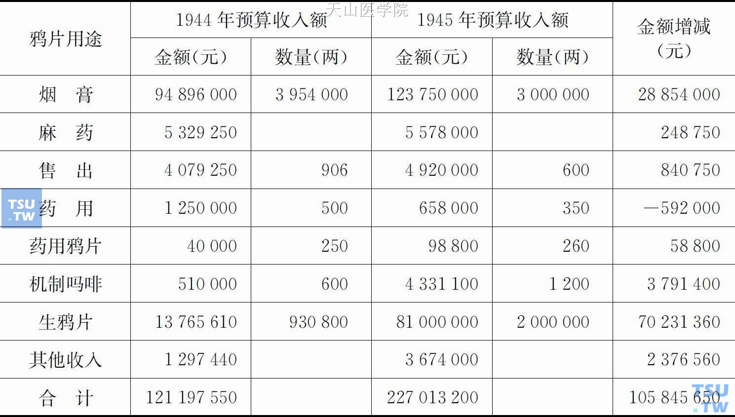 伪满洲国1944年与1945年鸦片预算收入额比较表