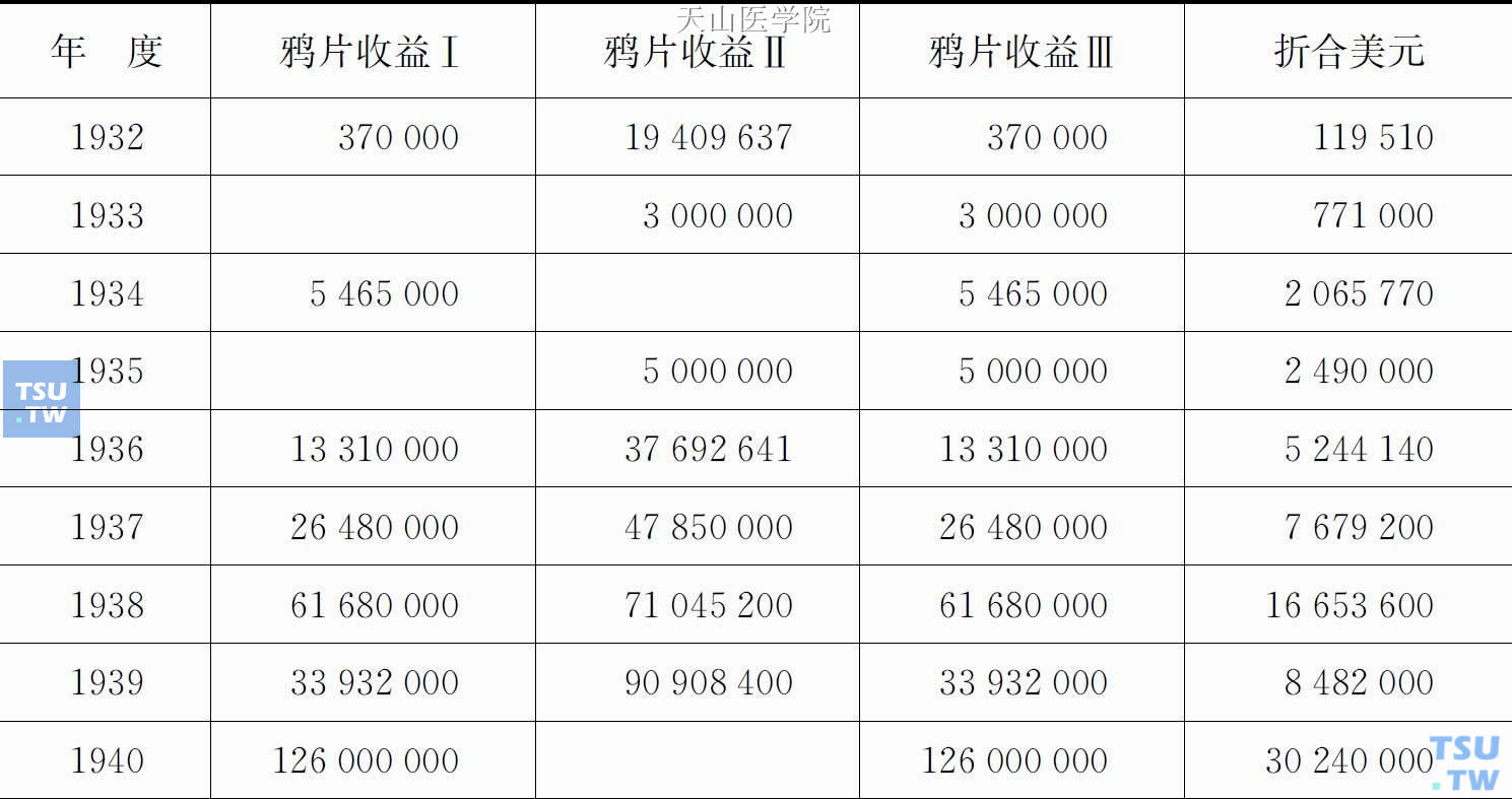 1932—1945年伪满洲国鸦片专卖情况收益一览表