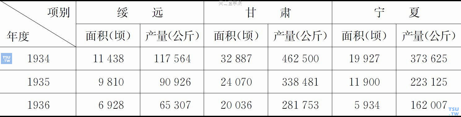 1934—1936年绥远省与邻近省区鸦片种植面积递减情况比较表