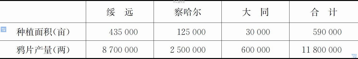 1938年度蒙疆地区罂粟种植面积、产量一览表