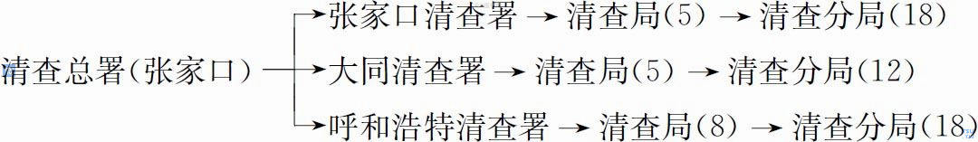 蒙疆联合委员会设立清查总署，在张家口、大同和呼和浩特分别成立3个清查署，下设18个清查局和48个清查分局