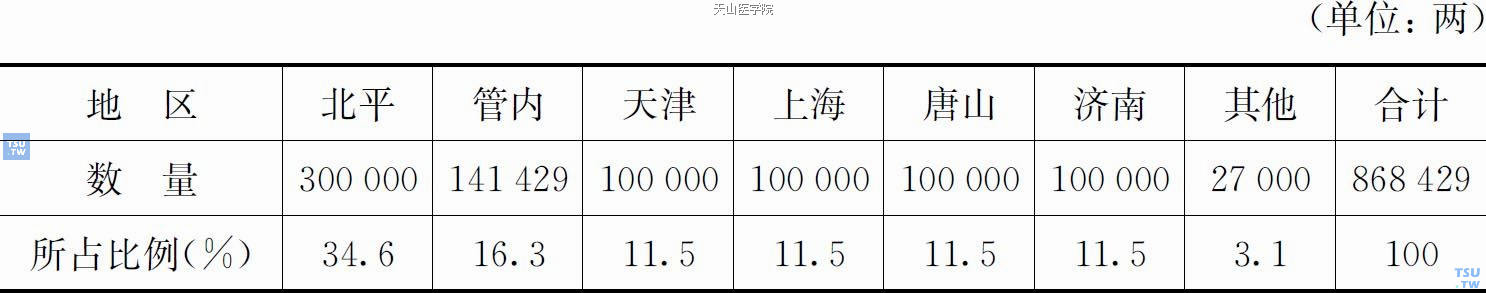 1939年度蒙疆鸦片配给情况一览表