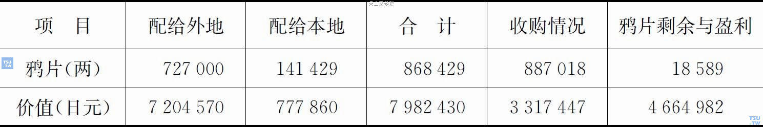 　1939年度蒙疆政权鸦片库存与盈利情况估价表