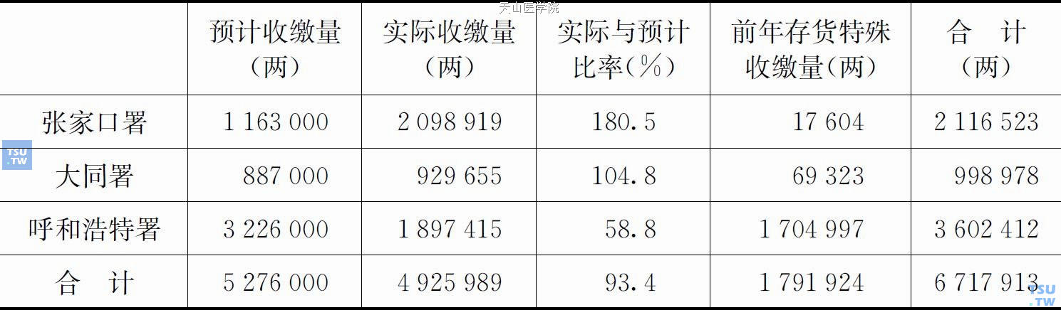 1940年度蒙疆鸦片预计收缴量与实际收缴量比较表