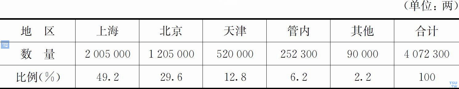 1940年度蒙疆配销各地鸦片情况一览表