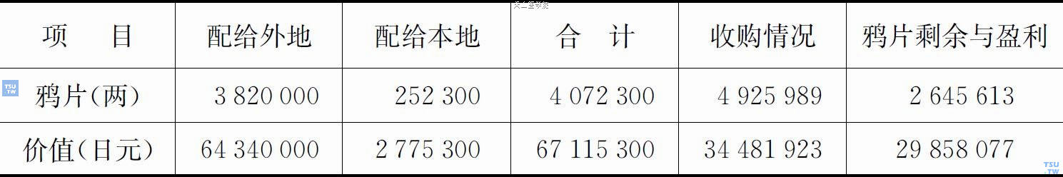 1940年度蒙疆鸦片库存与盈利情况一览表