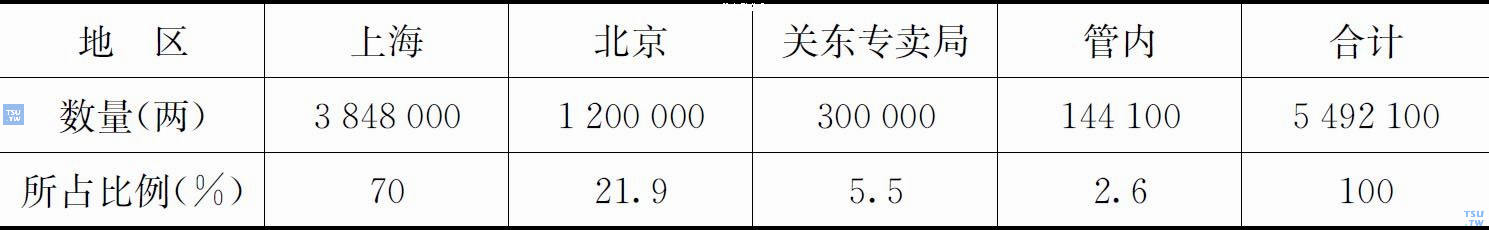 1941年度蒙疆鸦片配给各地情况一览表