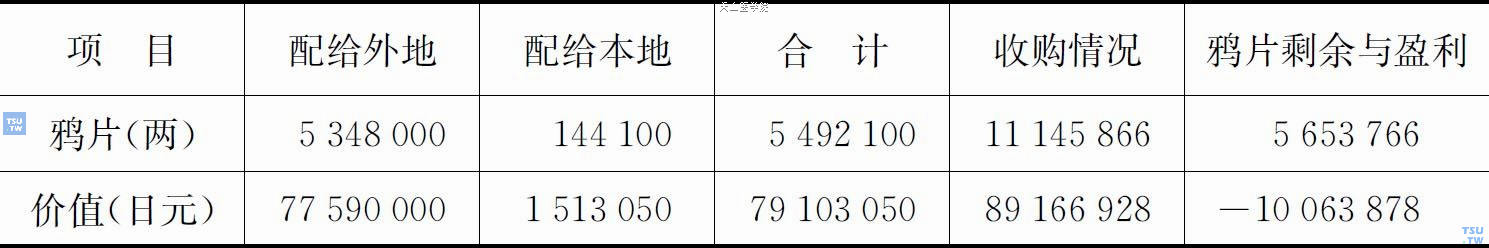 1941年度蒙疆鸦片库存与盈利情况一览表