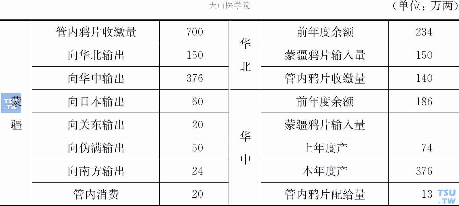 “兴亚院”制订的1942年度中国鸦片供需计划