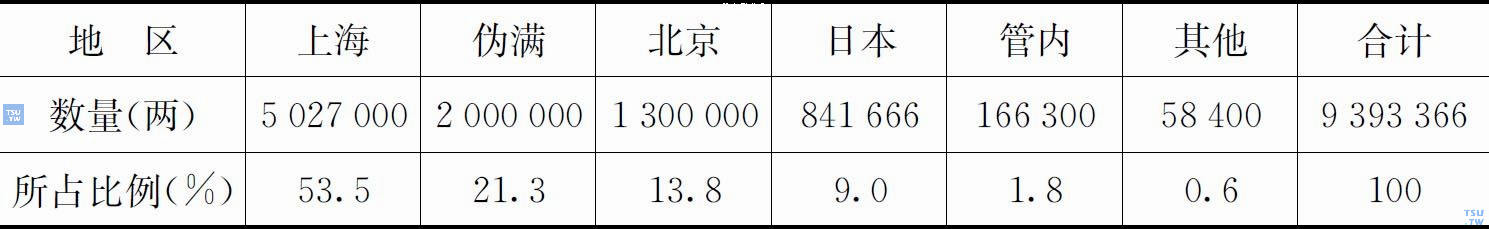 1942年度蒙疆配销各地鸦片一览表