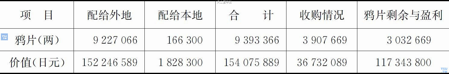 1942年度蒙疆鸦片库存与盈利情况一览表