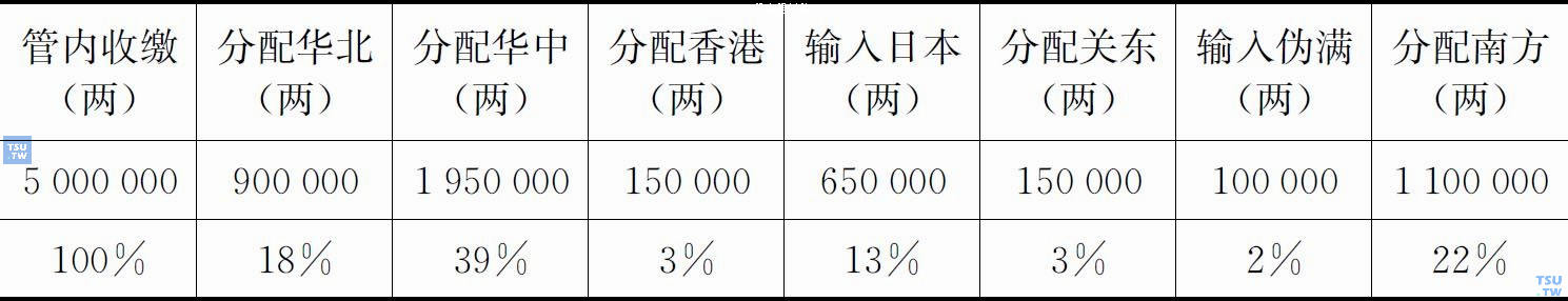 1943年度蒙疆鸦片计划配销各地情况一览表