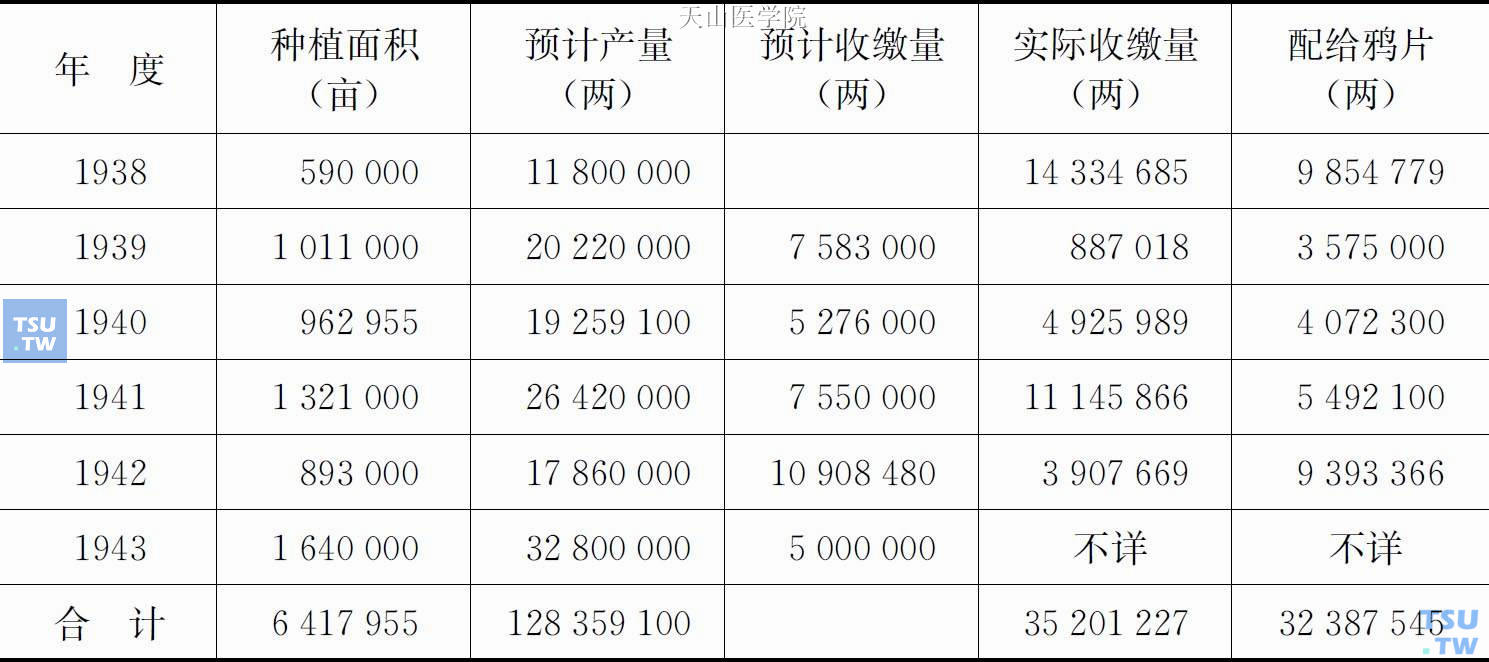 1938—1943年伪满洲国鸦片生产、收缴与配给情况一览表