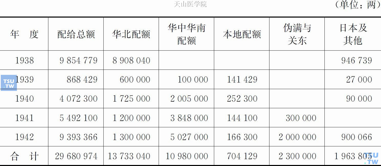 1938—1942年蒙疆鸦片配给情况一览表