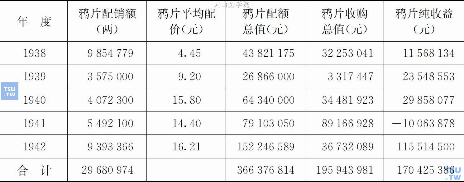 1938—1942年蒙疆鸦片收益情况一览表