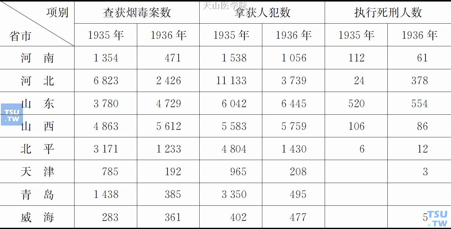 1935—1936年华北各省市处理烟毒案件及死刑人数比较表
