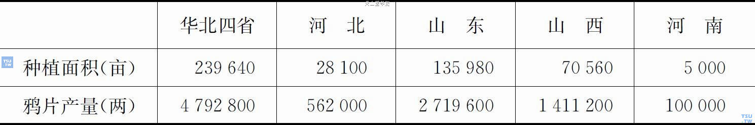 1939年度华北罂粟播种面积与鸦片产量表