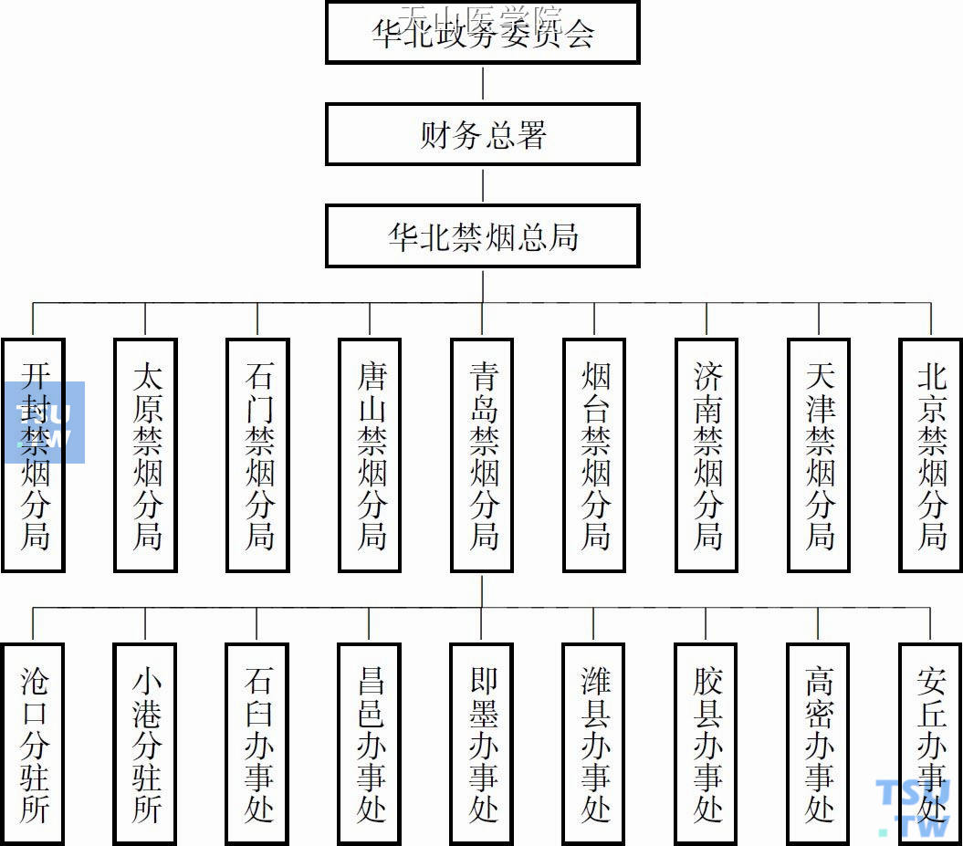 伪华北禁烟机构一览表