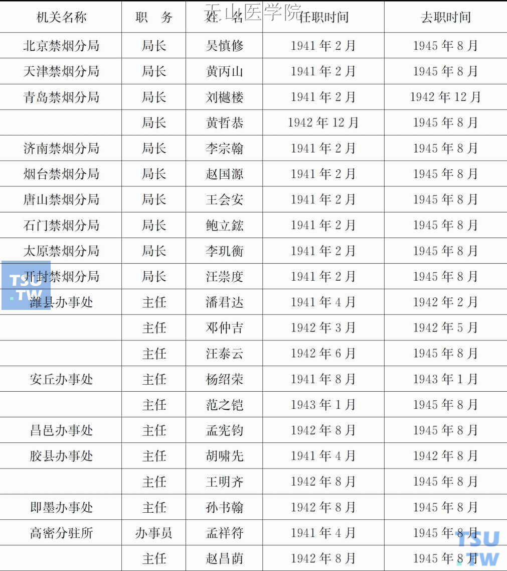 伪华北禁烟分局、办事处主管人员姓名与任职时间一览表