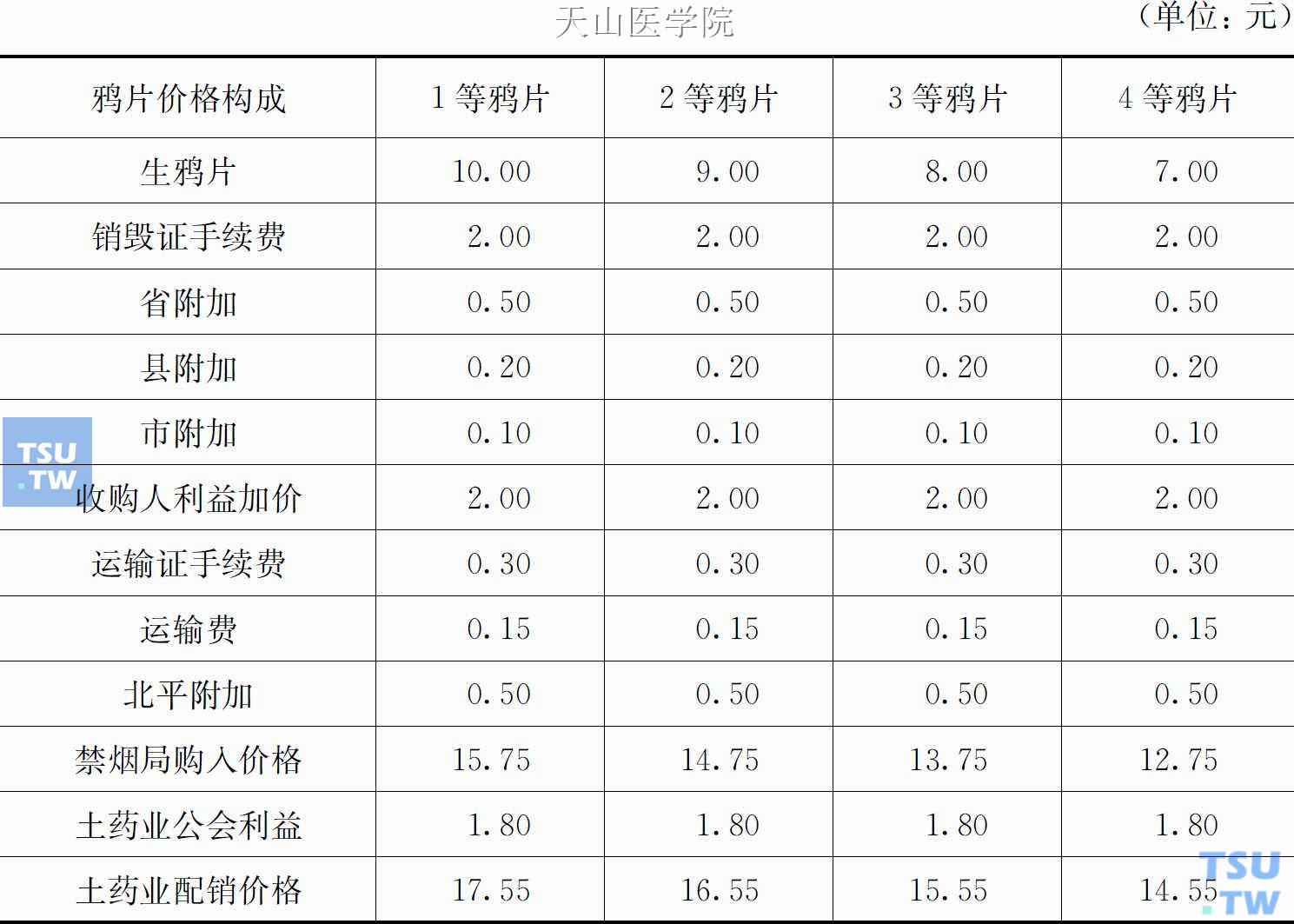 伪山西省鸦片收缴、配销价格以及利益分配情况一览表