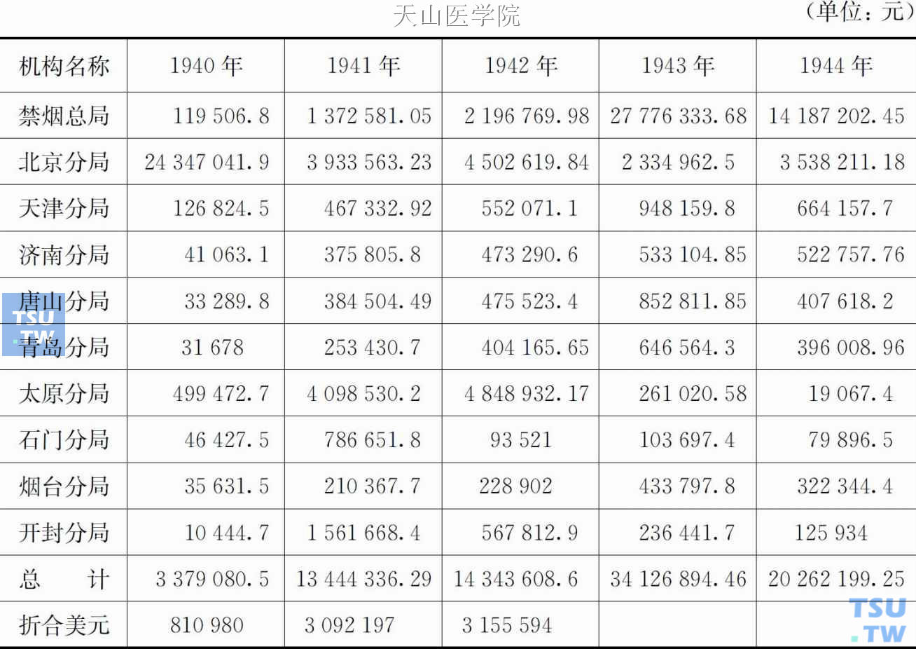 1940年10月—1944年12月伪华北禁烟总局收入比较表