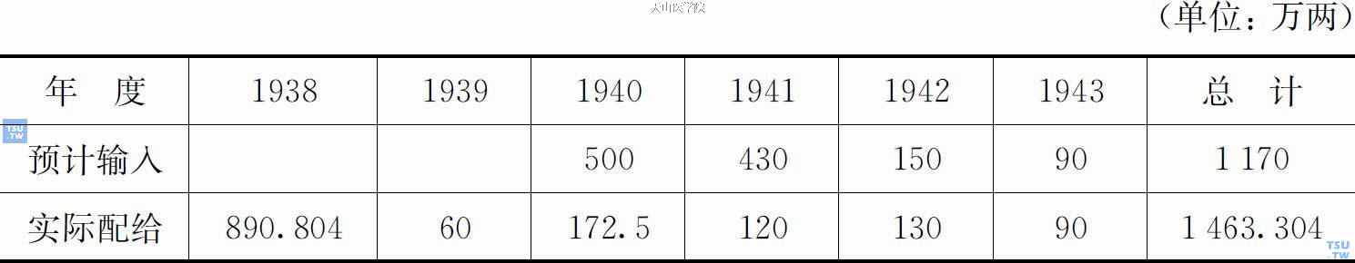 1938—1943年蒙疆输入华北鸦片情况一览表