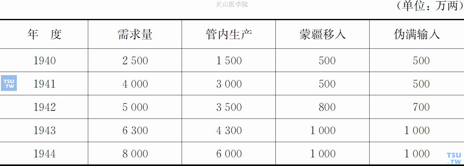 伪南京维新政府规划华中地区1940—1945年鸦片需求量