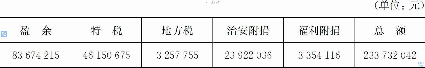 1944年5—12月解缴伪南京政权各项鸦片税收