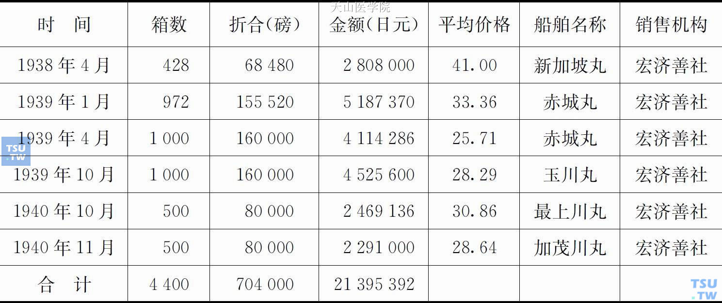 1938年4月—1940年11月三井物产株式会社输入的伊朗鸦片