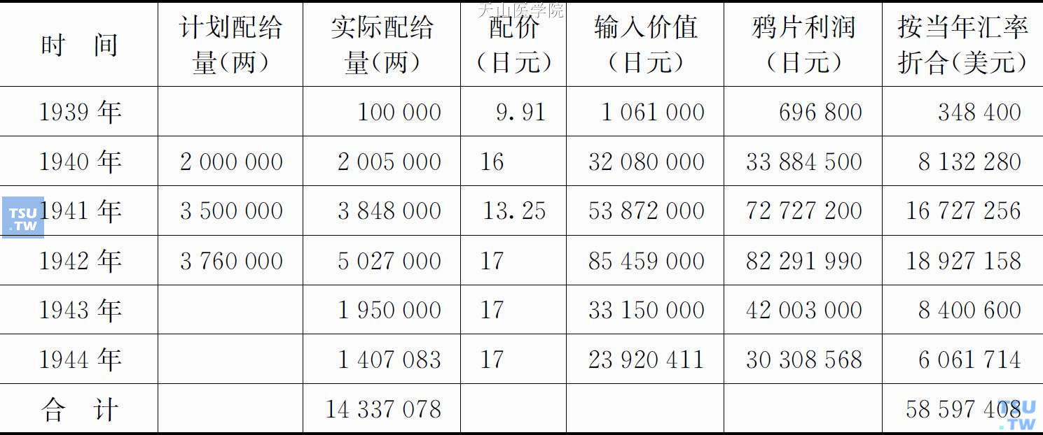 1939—1944年蒙疆鸦片输入华中情况一览表