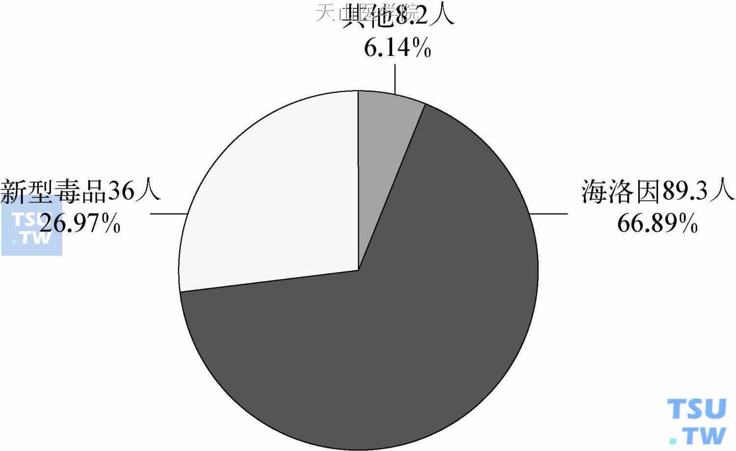 2010年全国吸食毒品种类分布