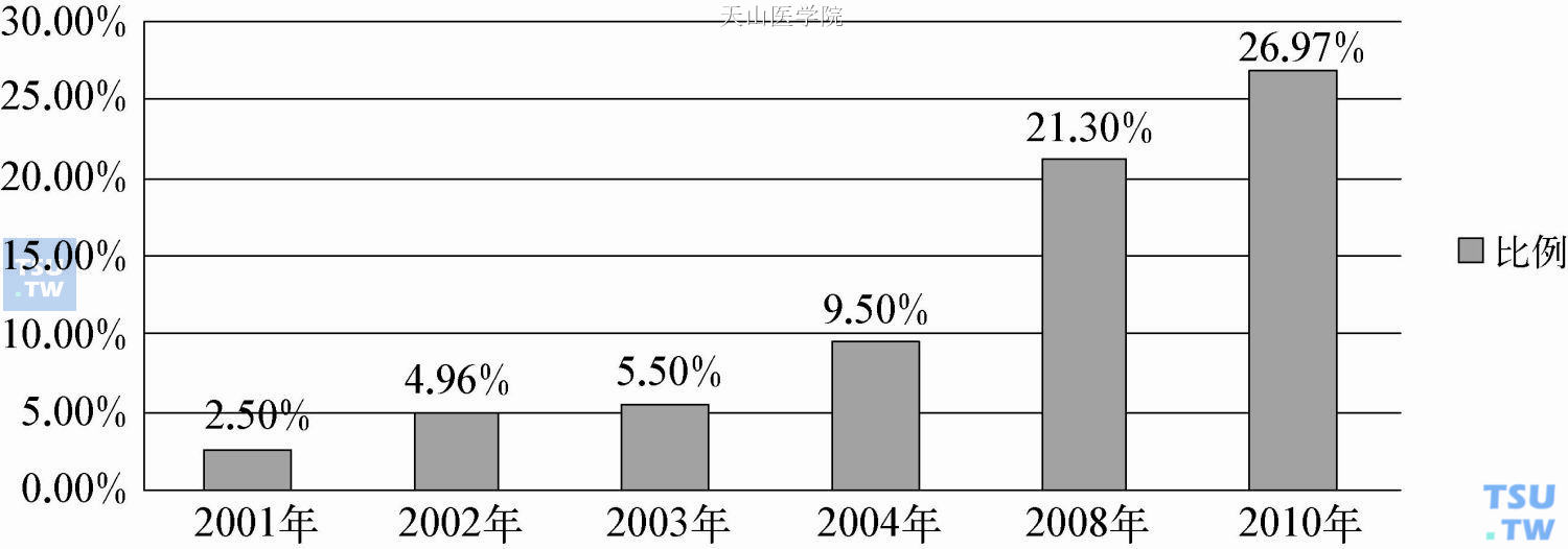 2001—2010年滥用新型合成毒品人数占全部吸毒人数比例