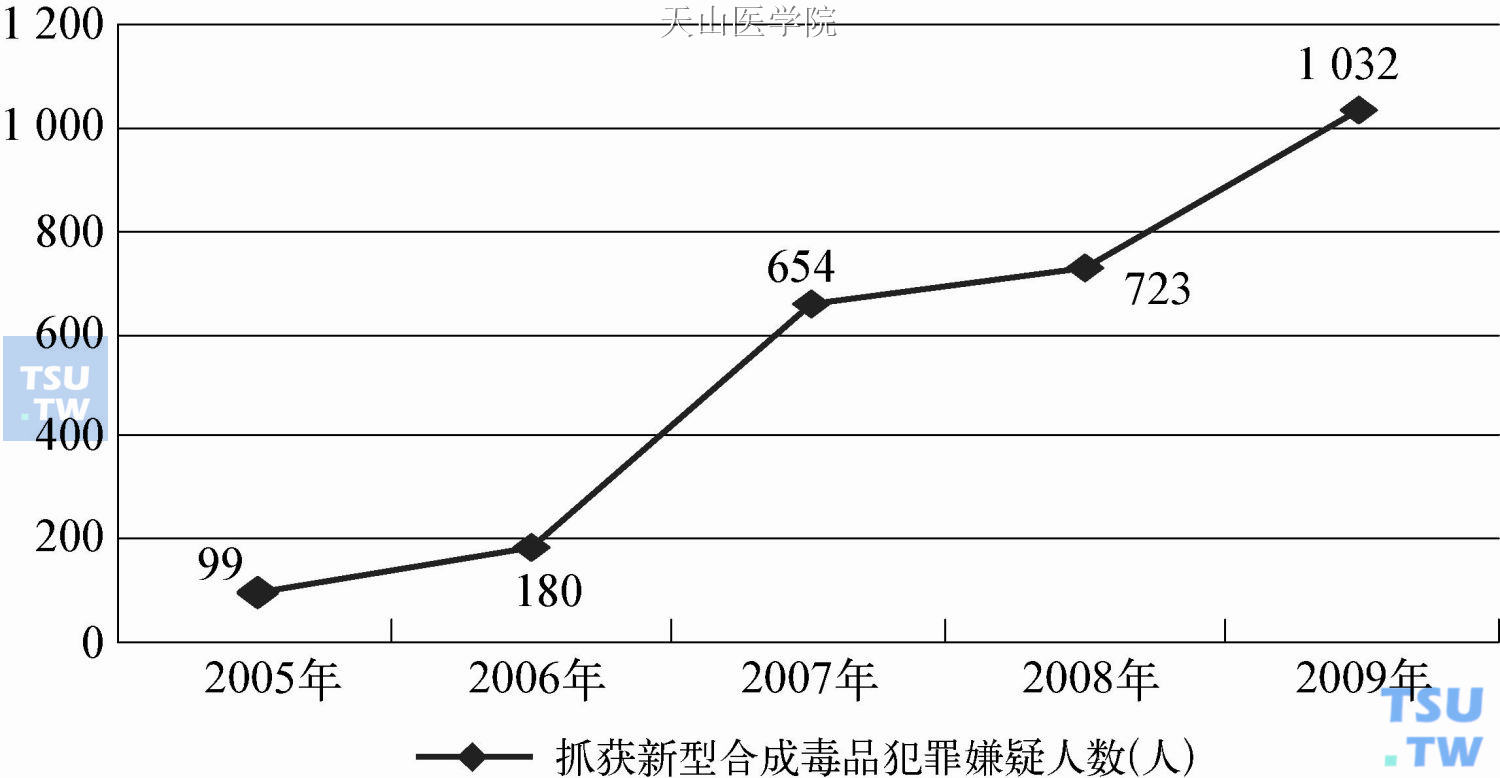 明市2004—2009年抓获新型合成毒品犯罪嫌疑人数