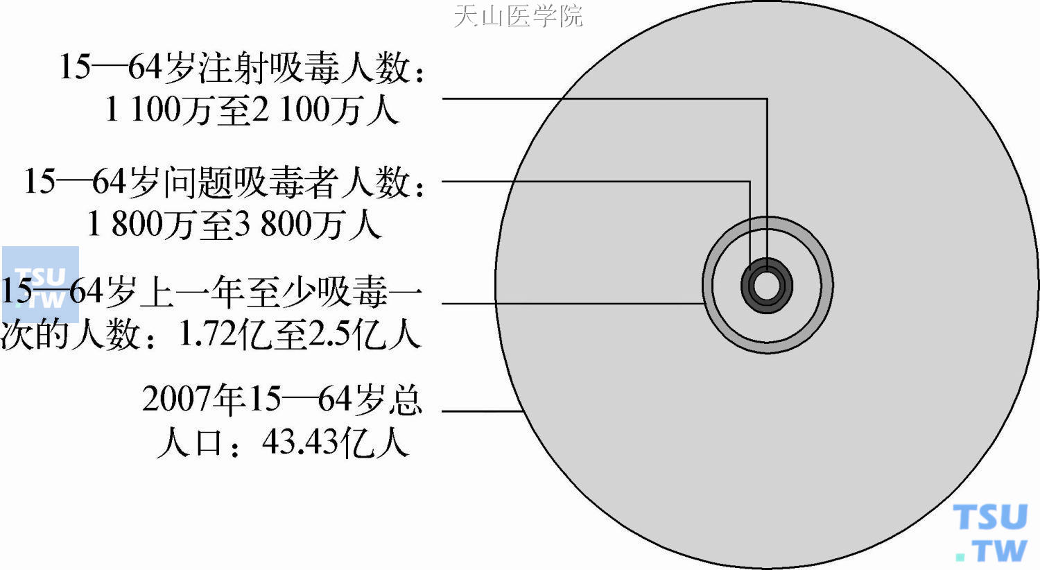 2007年全球非法药物使用情况；资料来源：《2009年世界禁毒报告》。