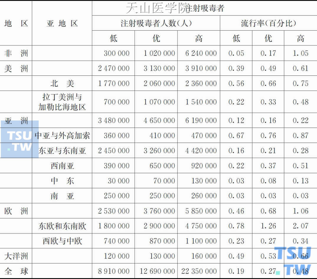 2012年全球注射吸毒人数与流行率；（占15—64岁整体人群的百分比）