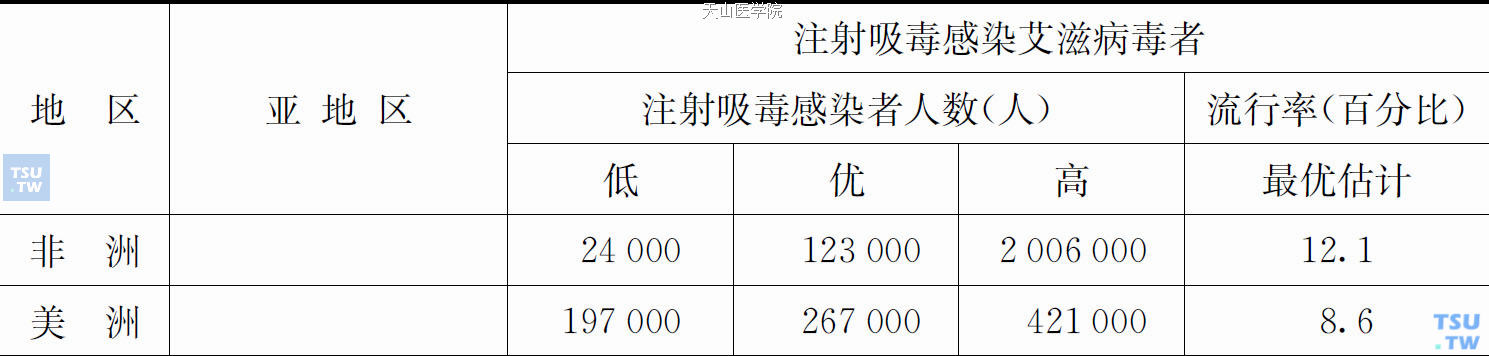 2012年全球注射吸毒感染艾滋病毒人数与流行率；（占15—64岁整体人群的百分比）